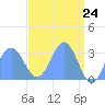 Kwajalein Atoll tide chart for Saturday, April 24, 2021