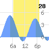Kwajalein Atoll tide chart for Wednesday, April 28, 2021