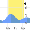 Kwajalein Atoll tide chart for Sunday, April 4, 2021
