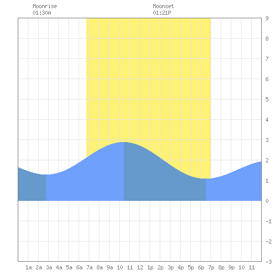 Kwajalein Atoll tide chart for Monday, April 5, 2021