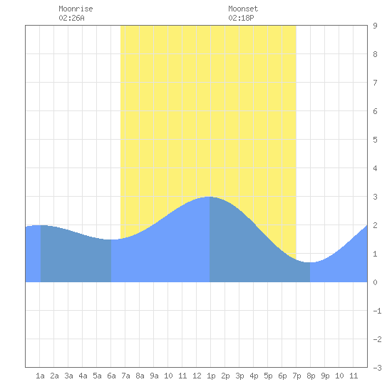 Kwajalein Atoll tide chart for Tuesday, April 6, 2021