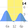 Kwajalein Atoll tide chart for Friday, May 14, 2021