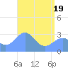 Kwajalein Atoll tide chart for Wednesday, May 19, 2021