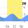 Kwajalein Atoll tide chart for Thursday, May 20, 2021