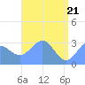 Kwajalein Atoll tide chart for Friday, May 21, 2021