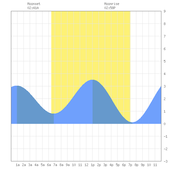 Kwajalein Atoll tide chart for Saturday, May 22, 2021