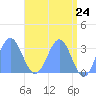 Kwajalein Atoll tide chart for Monday, May 24, 2021