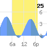 Kwajalein Atoll tide chart for Tuesday, May 25, 2021