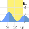 Kwajalein Atoll tide chart for Monday, May 31, 2021