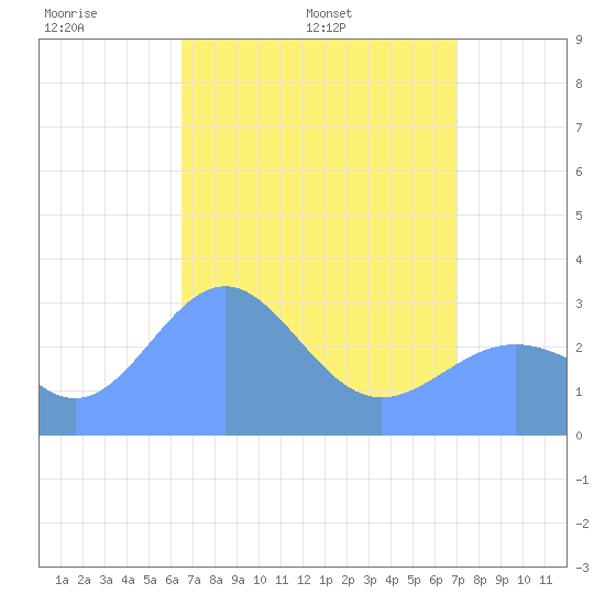 Kwajalein Atoll tide chart for Monday, May 3, 2021