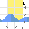 Kwajalein Atoll tide chart for Monday, May 3, 2021