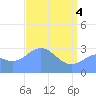 Kwajalein Atoll tide chart for Tuesday, May 4, 2021