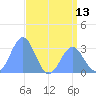 Kwajalein Atoll tide chart for Sunday, June 13, 2021