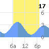 Kwajalein Atoll tide chart for Thursday, June 17, 2021