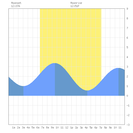 Kwajalein Atoll tide chart for Friday, June 18, 2021