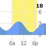 Kwajalein Atoll tide chart for Friday, June 18, 2021