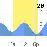 Kwajalein Atoll tide chart for Sunday, June 20, 2021