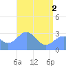 Kwajalein Atoll tide chart for Wednesday, June 2, 2021