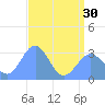 Kwajalein Atoll tide chart for Wednesday, June 30, 2021