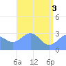 Kwajalein Atoll tide chart for Thursday, June 3, 2021
