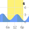 Kwajalein Atoll tide chart for Sunday, June 6, 2021