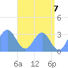 Kwajalein Atoll tide chart for Monday, June 7, 2021