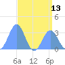 Kwajalein Atoll tide chart for Tuesday, July 13, 2021