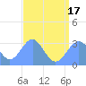 Kwajalein Atoll tide chart for Saturday, July 17, 2021