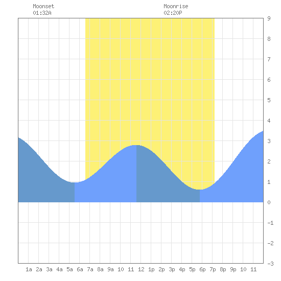 Kwajalein Atoll tide chart for Monday, July 19, 2021