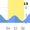 Kwajalein Atoll tide chart for Monday, July 19, 2021
