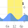Kwajalein Atoll tide chart for Thursday, July 1, 2021