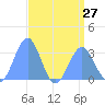 Kwajalein Atoll tide chart for Tuesday, July 27, 2021