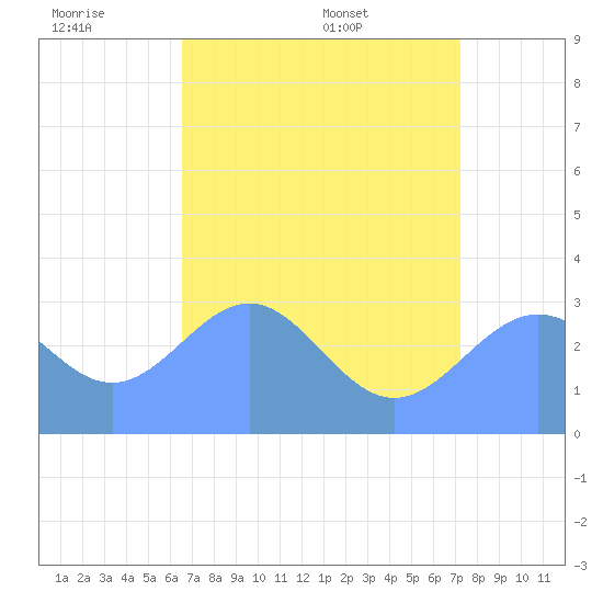 Kwajalein Atoll tide chart for Friday, July 2, 2021