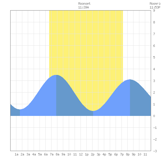 Kwajalein Atoll tide chart for Friday, July 30, 2021