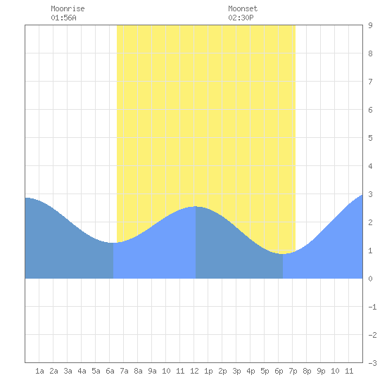 Kwajalein Atoll tide chart for Sunday, July 4, 2021