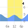 Kwajalein Atoll tide chart for Sunday, July 4, 2021