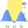 Kwajalein Atoll tide chart for Wednesday, August 11, 2021