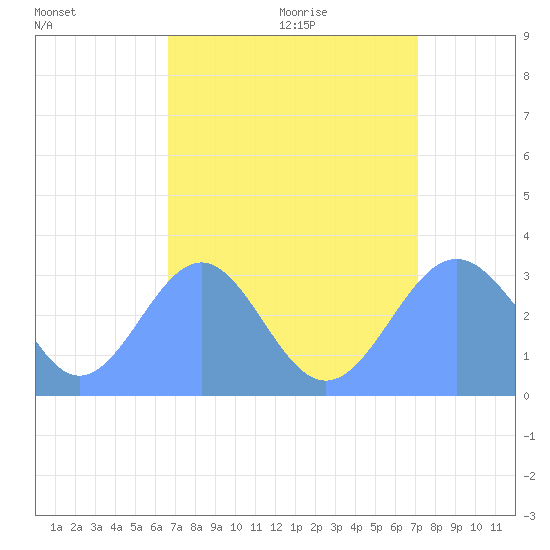 Kwajalein Atoll tide chart for Sunday, August 15, 2021