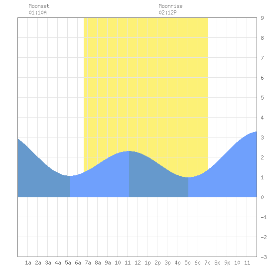 Kwajalein Atoll tide chart for Tuesday, August 17, 2021