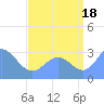 Kwajalein Atoll tide chart for Wednesday, August 18, 2021