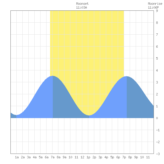 Kwajalein Atoll tide chart for Saturday, August 28, 2021