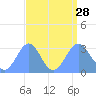 Kwajalein Atoll tide chart for Saturday, August 28, 2021