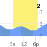 Kwajalein Atoll tide chart for Monday, August 2, 2021