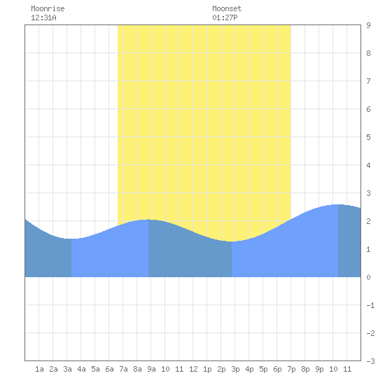 Kwajalein Atoll tide chart for Tuesday, August 31, 2021