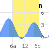 Kwajalein Atoll tide chart for Sunday, August 8, 2021