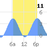 Kwajalein Atoll tide chart for Saturday, September 11, 2021