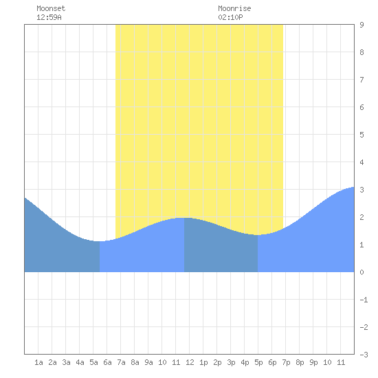Kwajalein Atoll tide chart for Wednesday, September 15, 2021