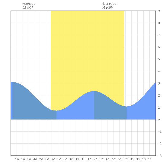 Kwajalein Atoll tide chart for Thursday, September 16, 2021