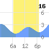 Kwajalein Atoll tide chart for Thursday, September 16, 2021