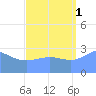 Kwajalein Atoll tide chart for Wednesday, September 1, 2021